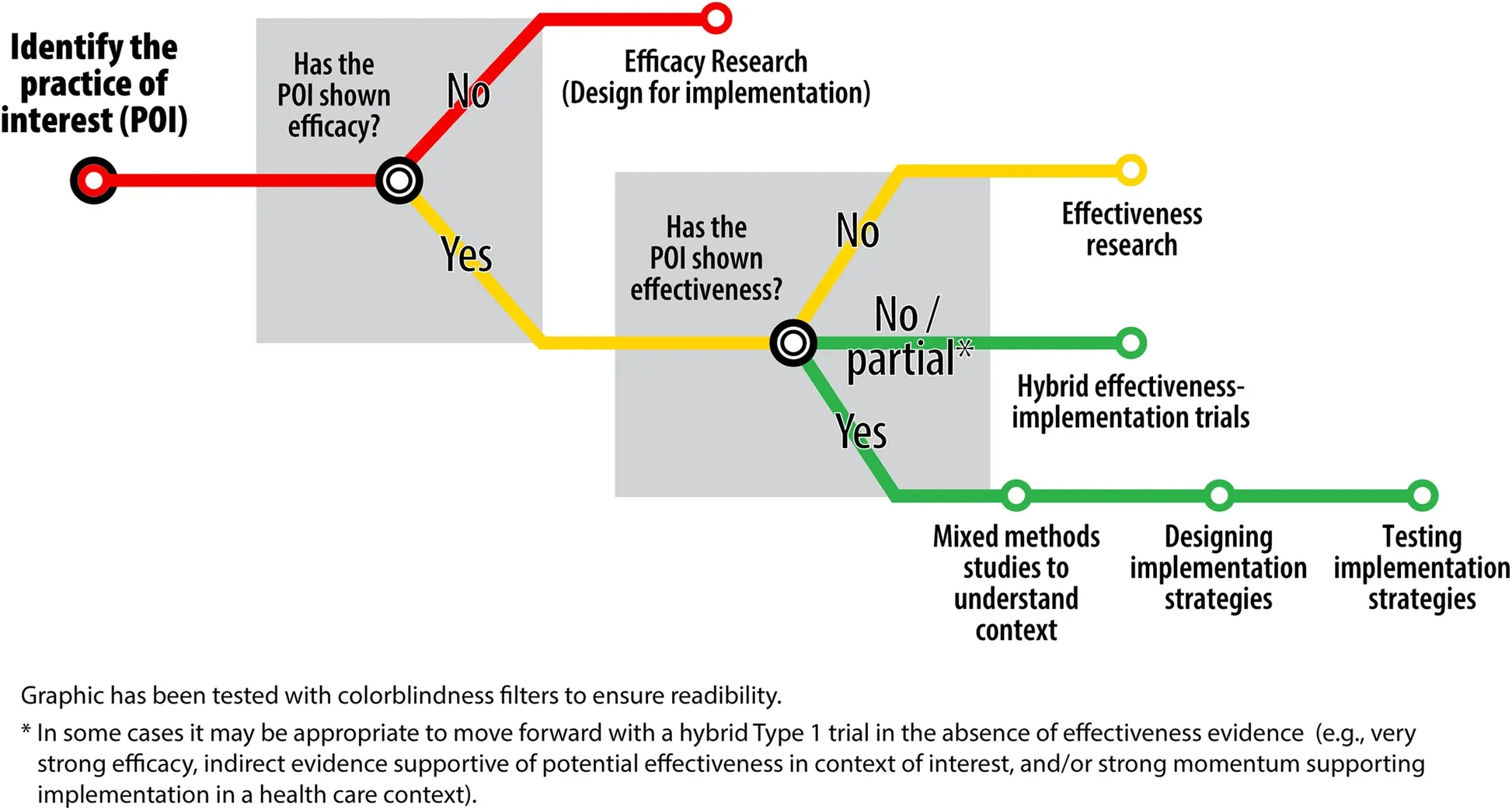 "Subway map" of research, showing efficacy, effectiveness, and implementation research